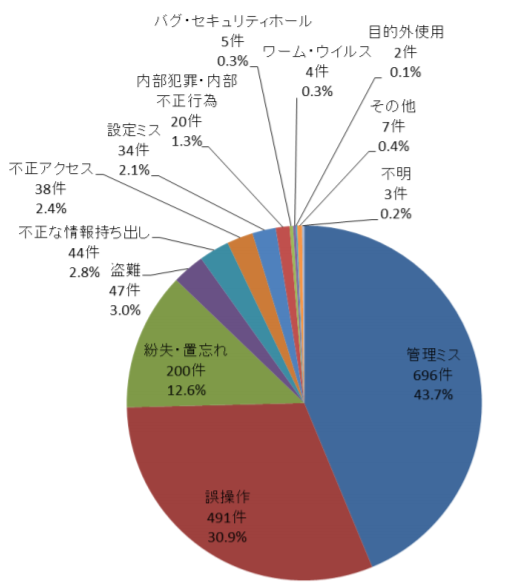 %e6%bc%8f%e6%b4%a9%e4%bb%b6%e6%95%b0