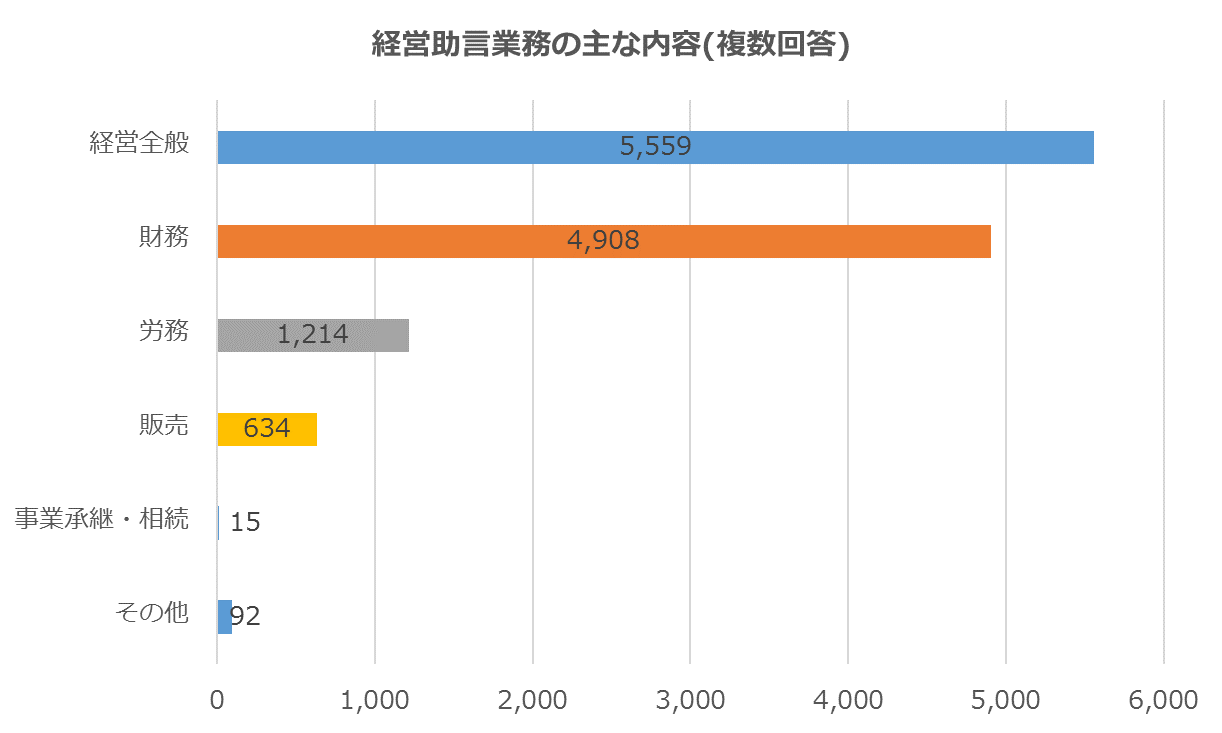 %e7%b5%8c%e5%96%b6%e5%8a%a9%e8%a8%80%e6%a5%ad%e5%8b%99%e3%81%ae%e5%86%85%e5%ae%b9