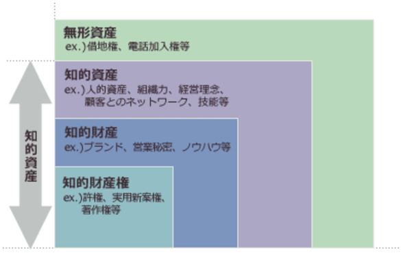 知的資産経営